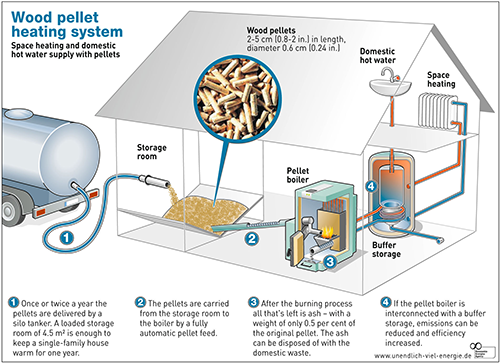 pellet system