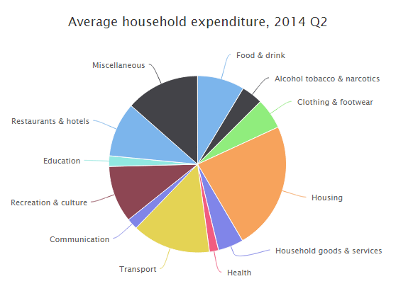 Household Prices